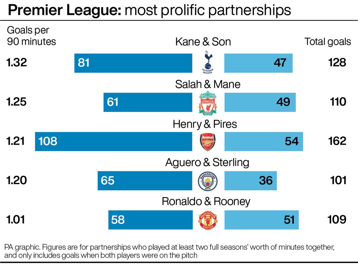 Where do Harry Kane and Son Heungmin rate among top duos of Premier