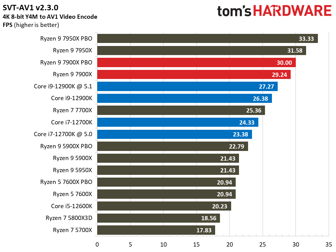 Ryzen 9 7900X