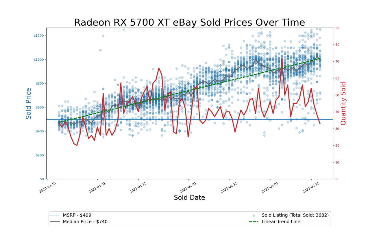 GPU Pricing Index, eBay 90-day charts
