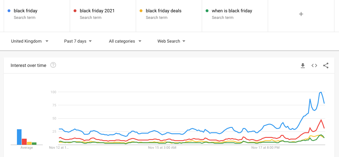 Trends data on white background