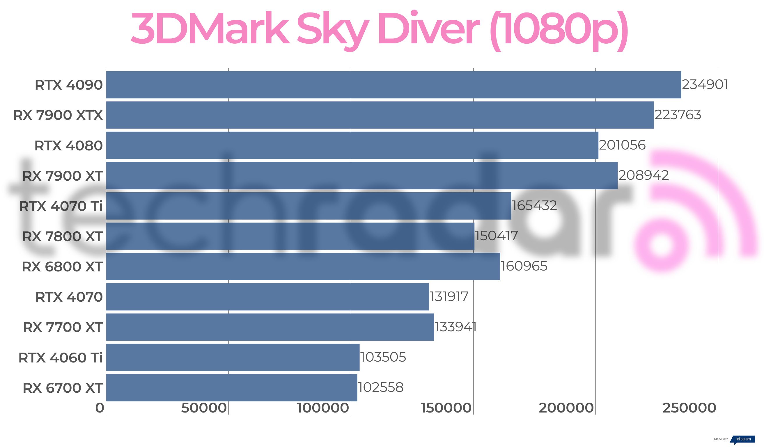 Benchmark results for the AMD Radeon RX 7700 XT