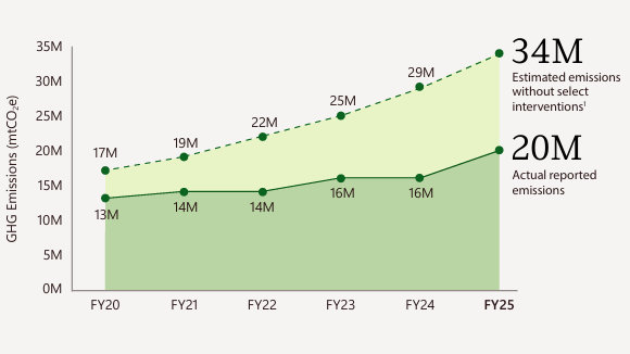 A chart from the Microsoft Environmental Sustainability Report illustrating emmissions and hypothetical emission rates.