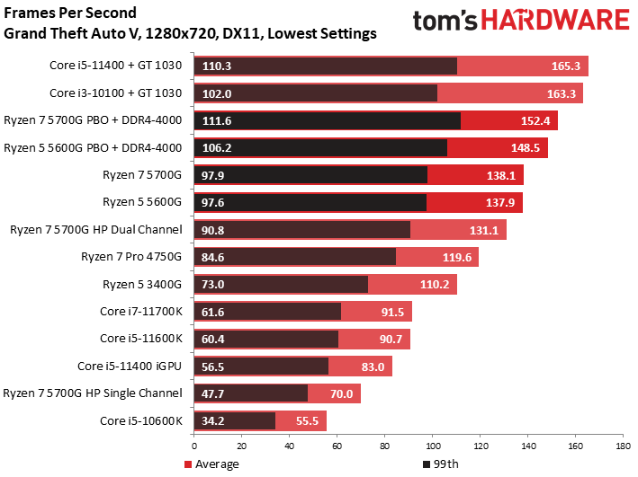 Ryzen 7 5700G