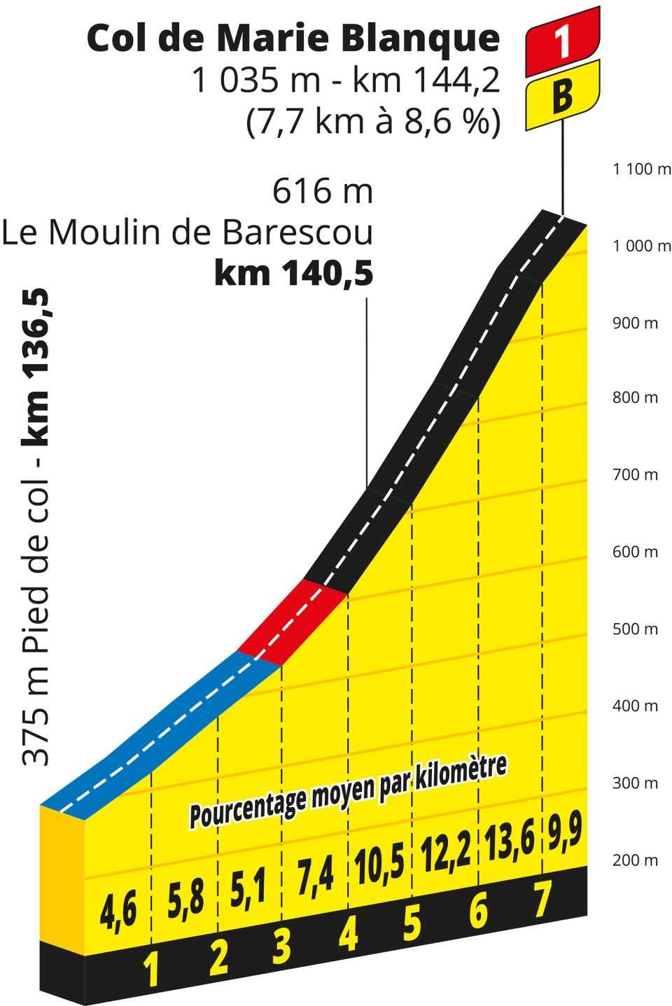 Col de Marie Blanc on stage five of the 2023 Tour de France