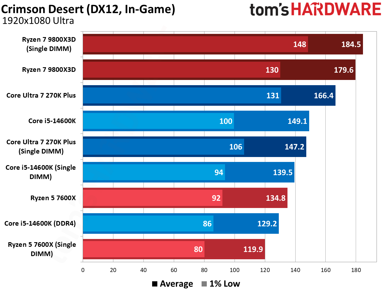 Testing single-DIMM DDR5 in games