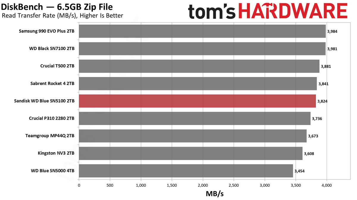 Sandisk WD Blue SN5100 2TB SSD
