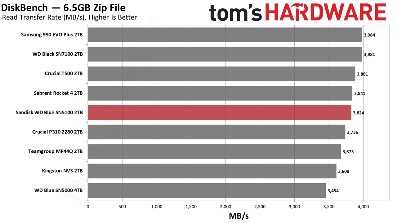 Sandisk WD Blue SN5100 2TB SSD