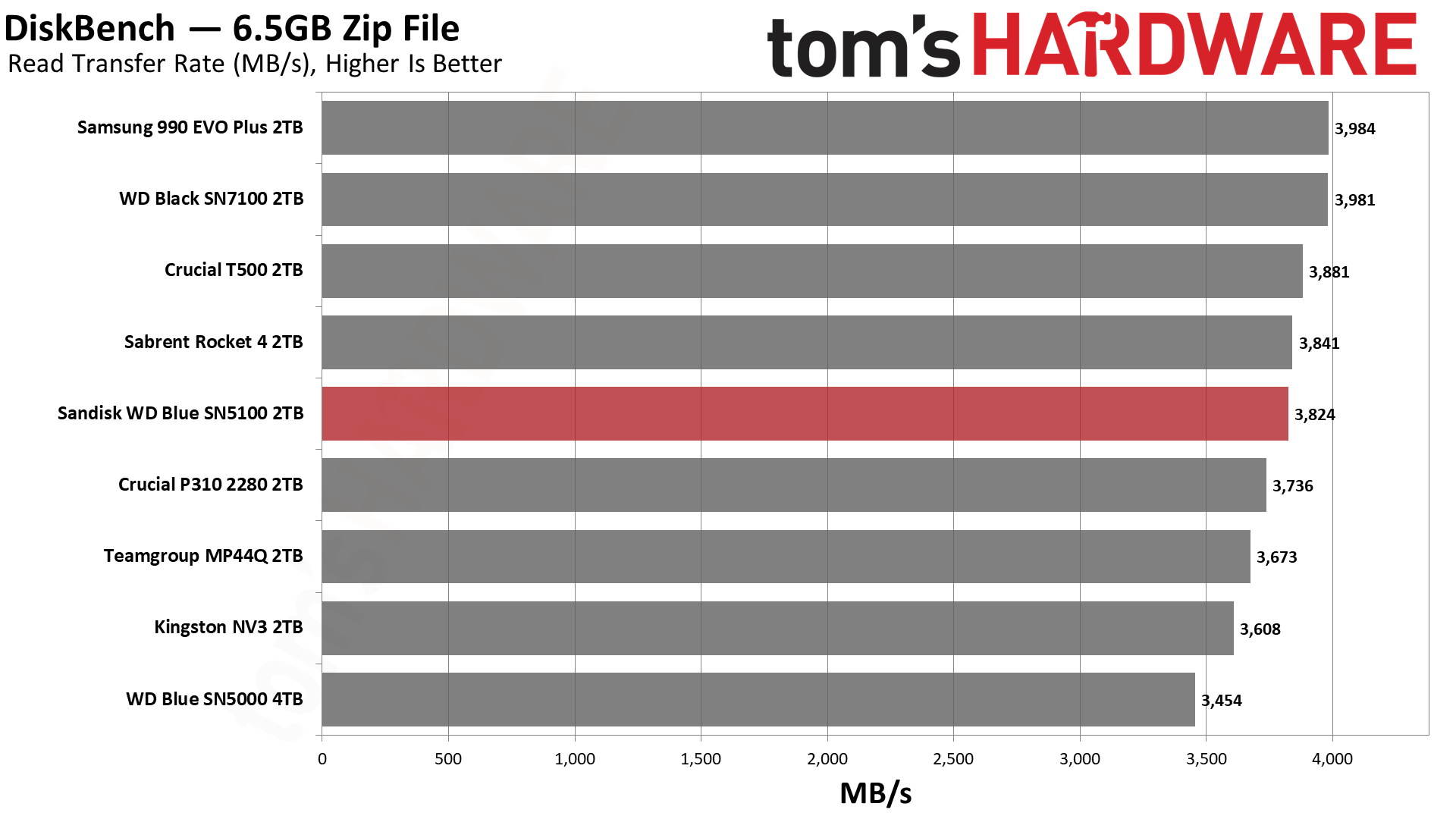 Sandisk WD Blue SN5100 2TB SSD