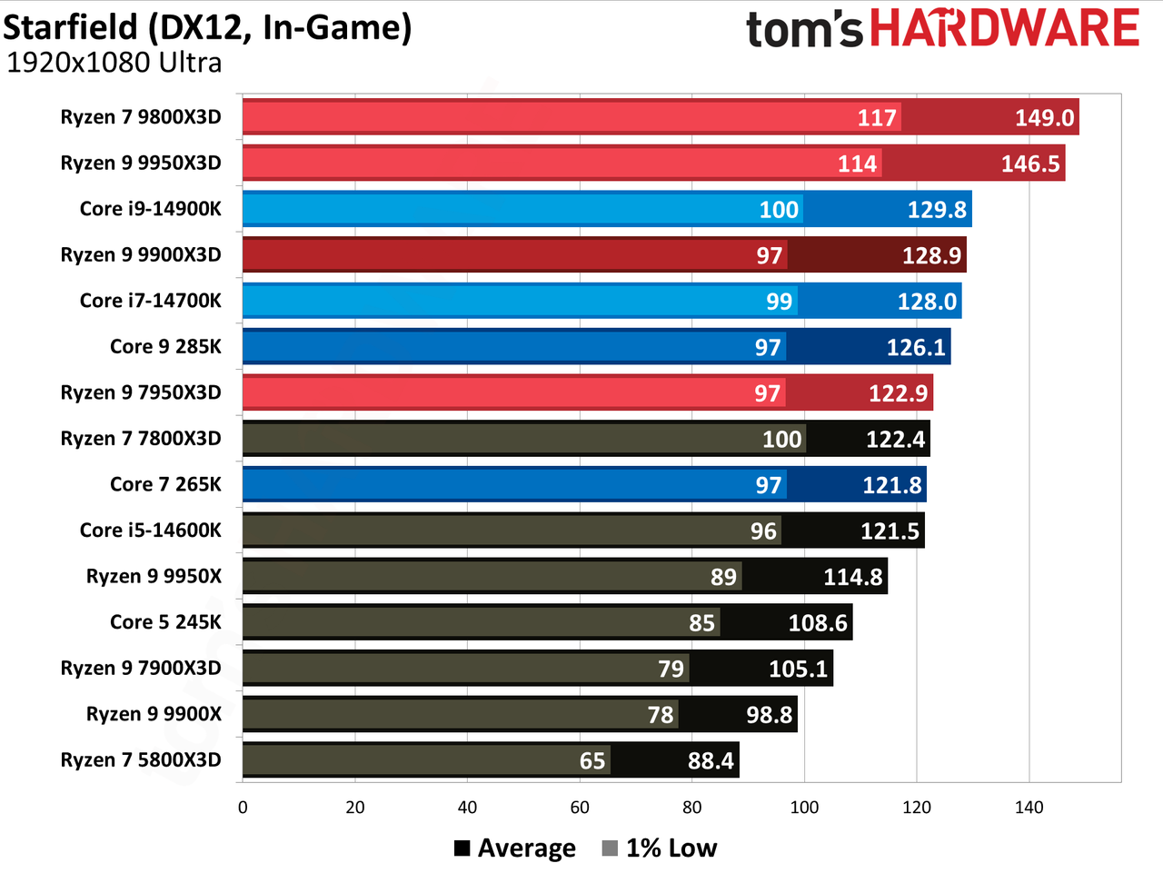 Ryzen 9 9900X3D Review