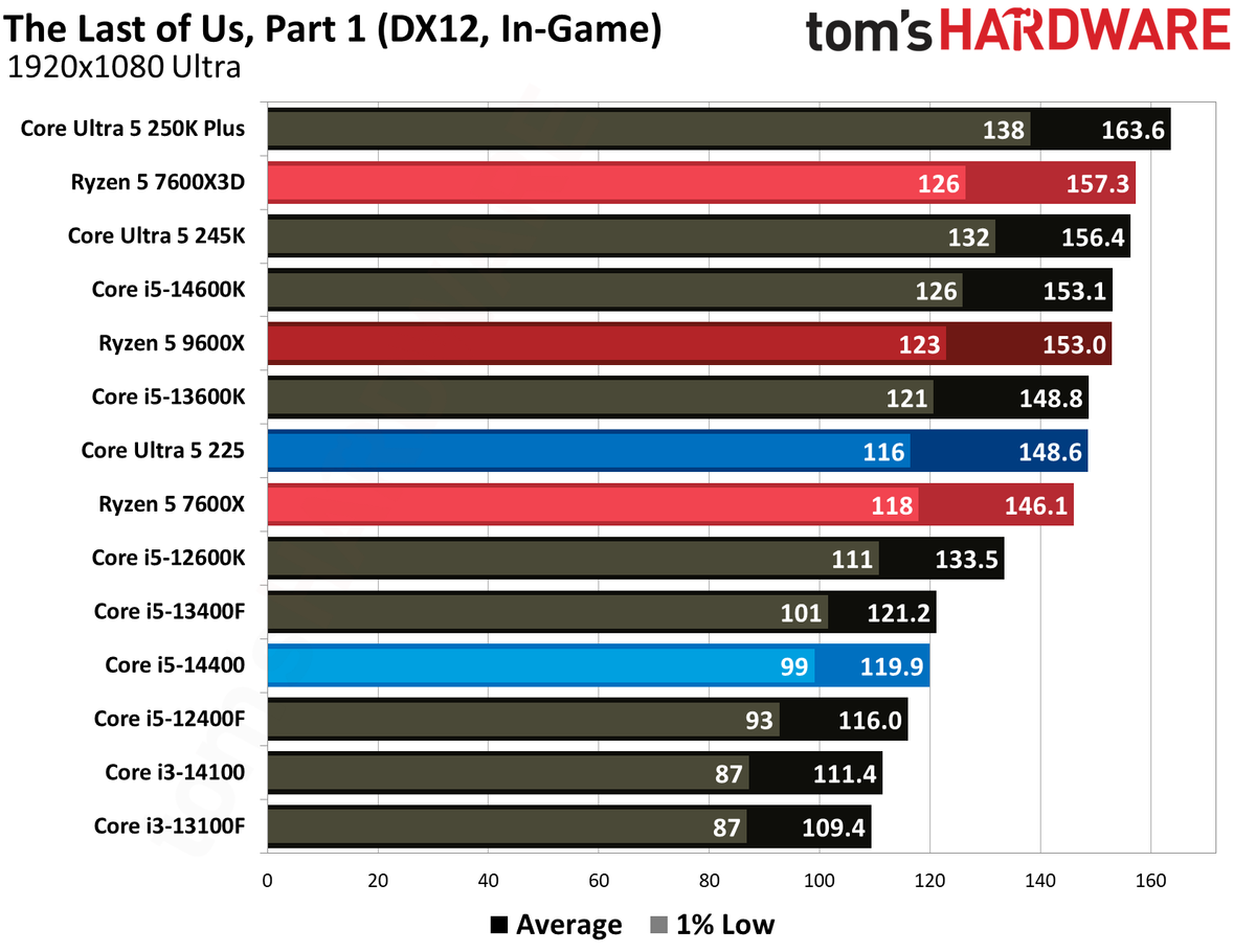Intel Core Ultra 5 225