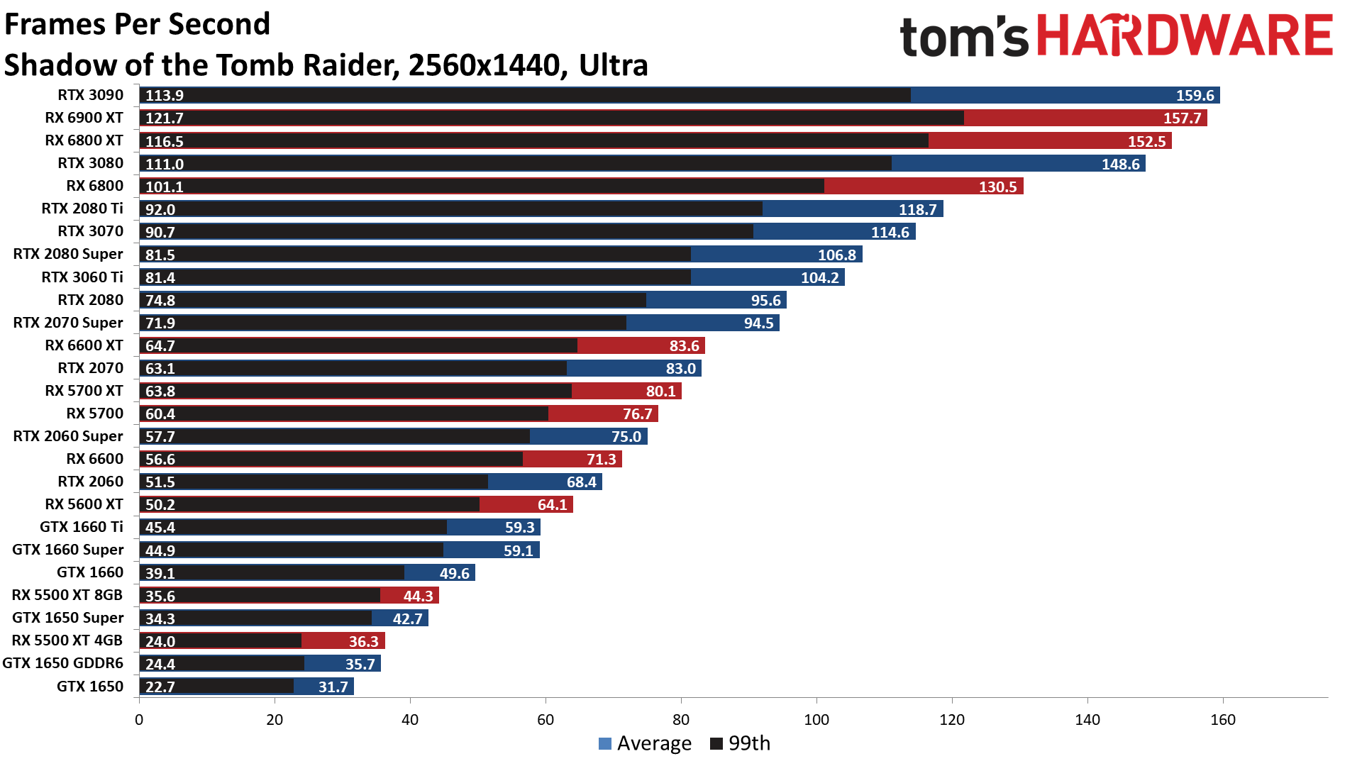 The Best Graphics Cards performance charts