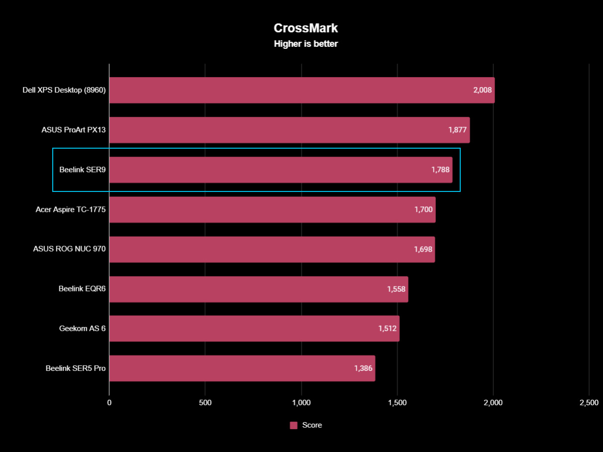 Beelink SER9 Benchmarks