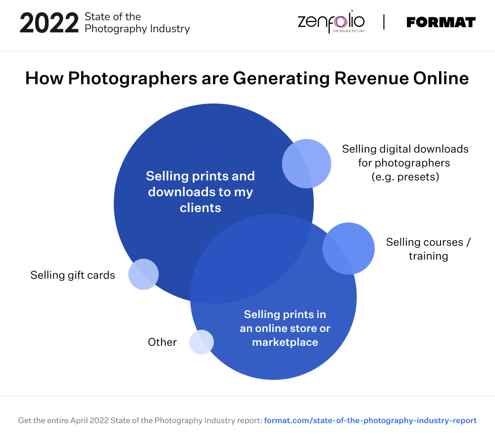 The State of the Photography Industry Report 2022