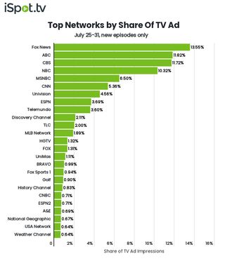 Top networks by TV ad impressions July 25-31.