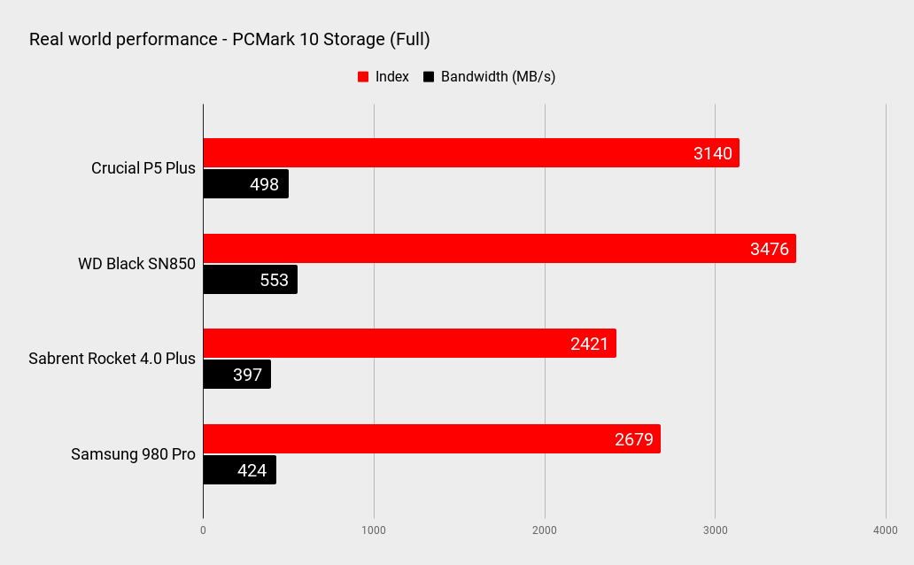 Crucial P5 Plus performance benchmarks