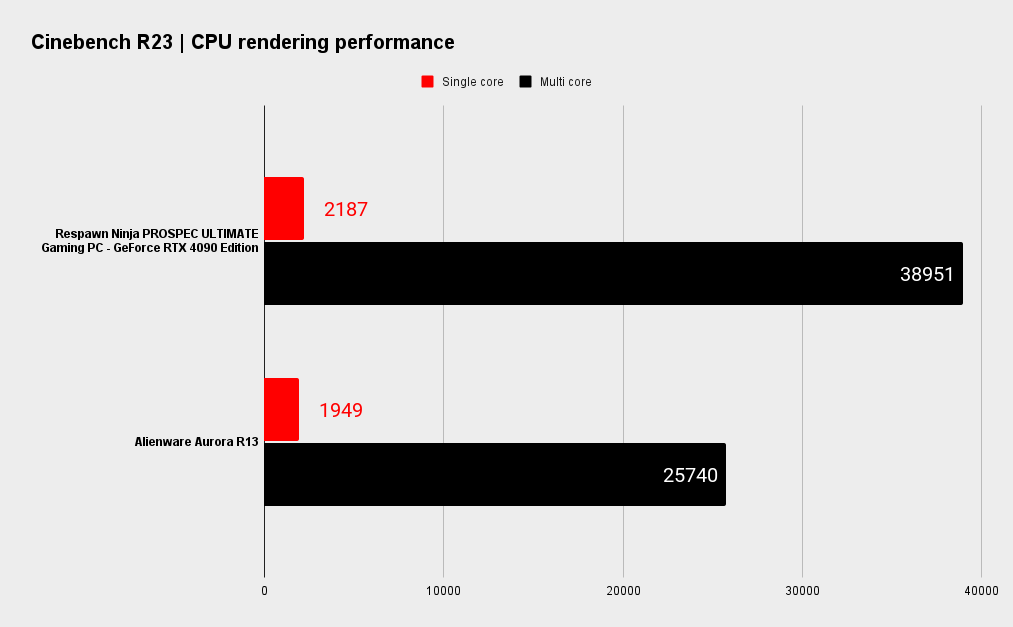 Respawn Ninja Prospec Ultimate Gaming PC benchmarks