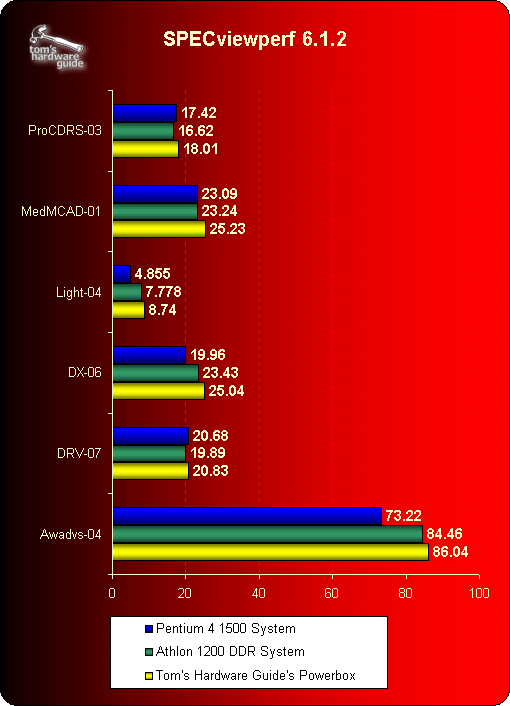 SPECviewperf The Tom's Hardware Guide Power Box Tom's Hardware