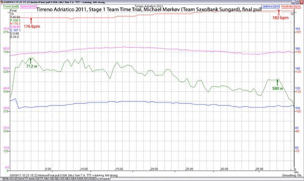 Michael M&oslash;rk&oslash;v's SRM data for final pull in Tirreno-Adriatico team time trial.
