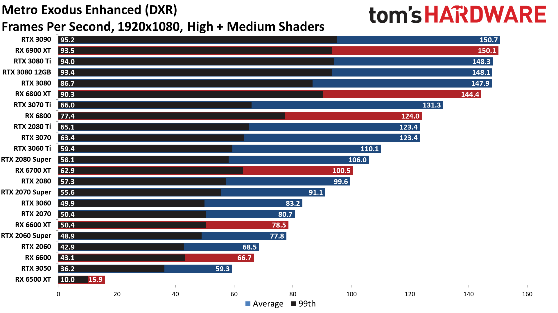 GPU benchmarks hierarchy ray tracing gaming performance charts