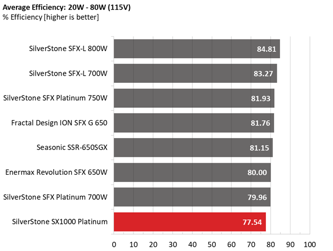 Silverstone SX1000 PSU performance graphs.
