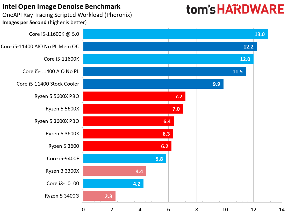 Core i5-11400
