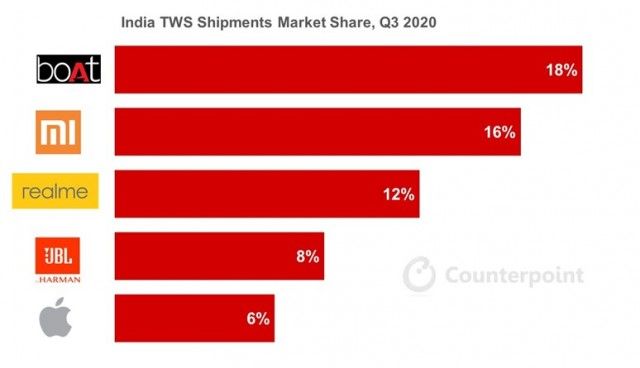 Indian TWS market