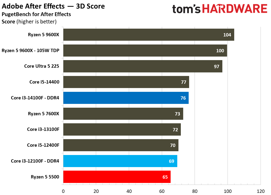 $100 CPU Shootout - Creative Application Benchmarks