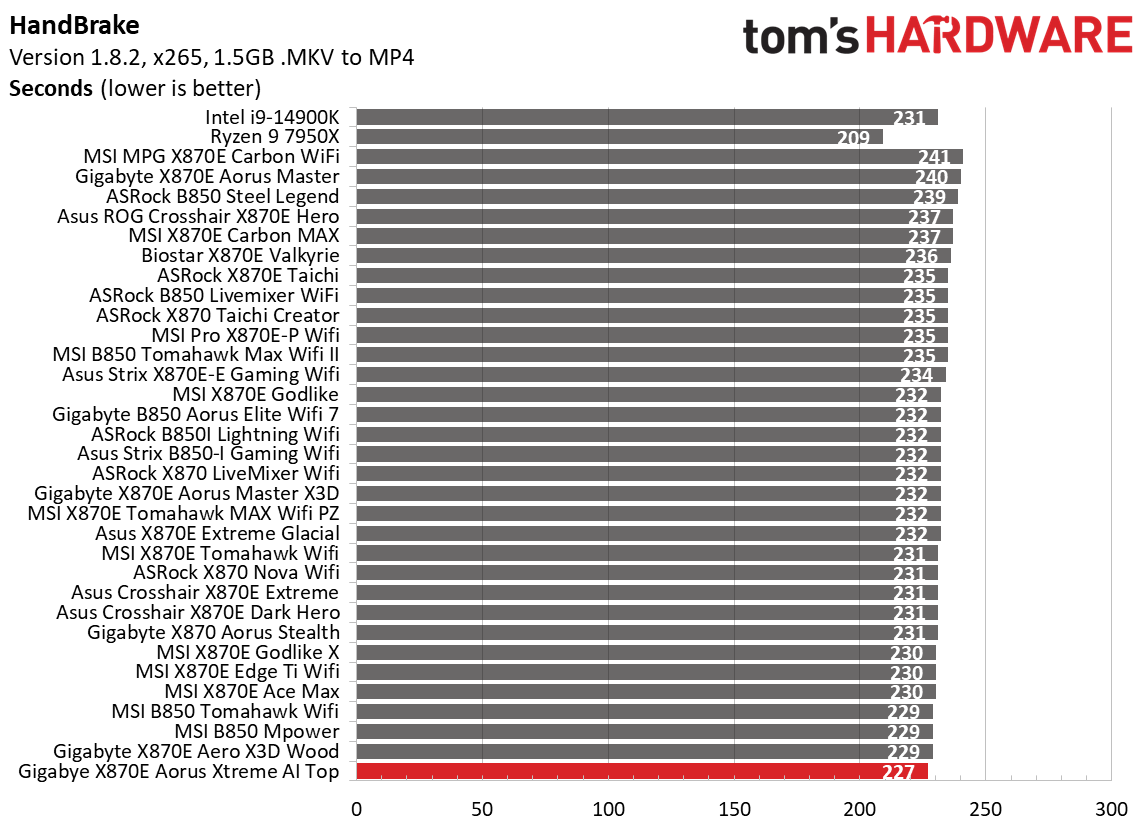 9900X المعايير