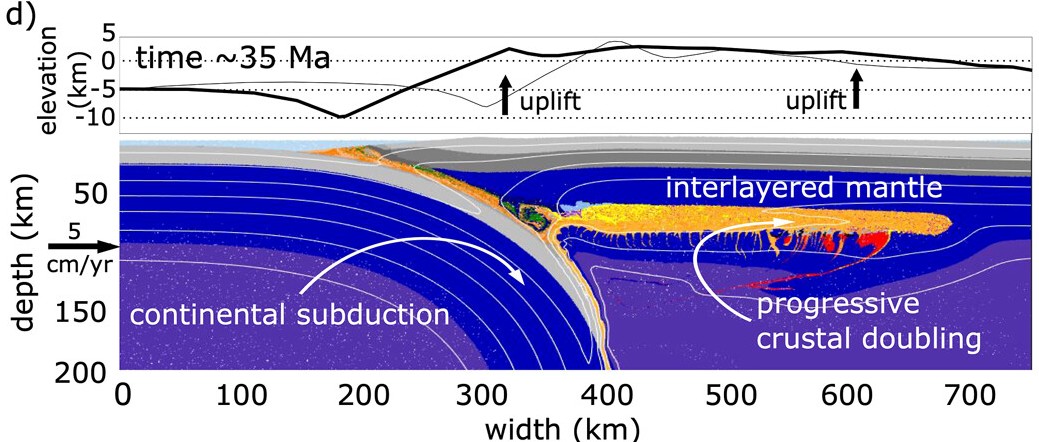 A diagram from a study showing how a piece of Earth&#039;s mantle became sandwiched between two pieces of crust under the Himalayas.