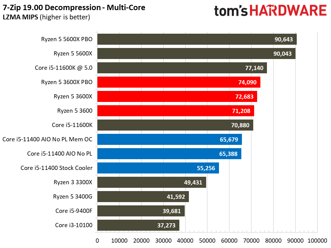 Intel Core i5-11400 vs AMD Ryzen 5 3600: Budget Gaming CPU Face