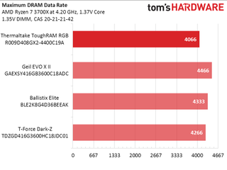 Thermaltake ToughRAM DDR4-4400 Overclocking