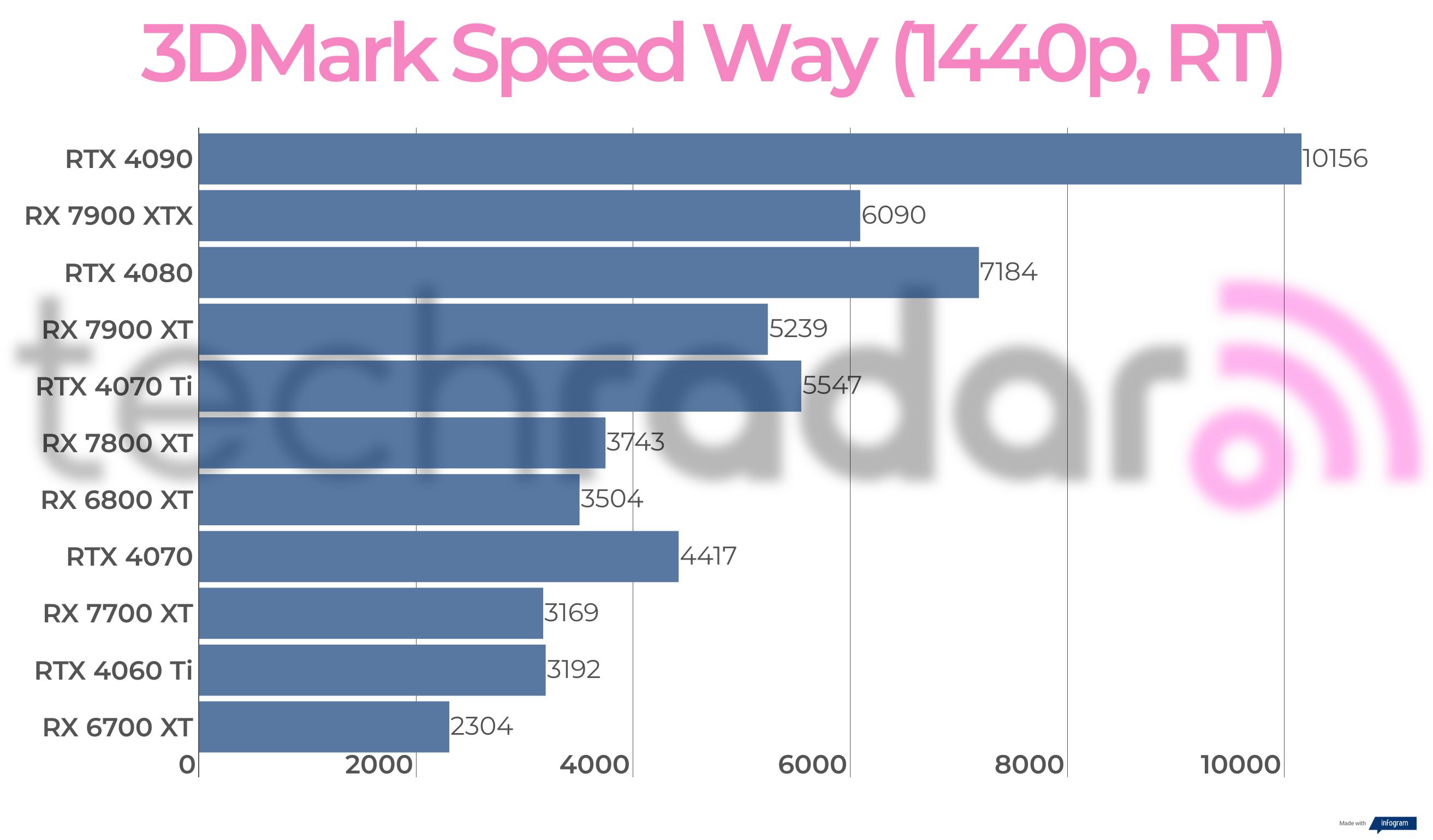 Benchmark results for the AMD Radeon RX 7700 XT