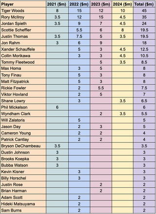 A table showcasing the payouts from the history of the Player Impact Program