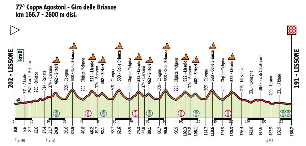 Coppa Agostoni 2024 route profile