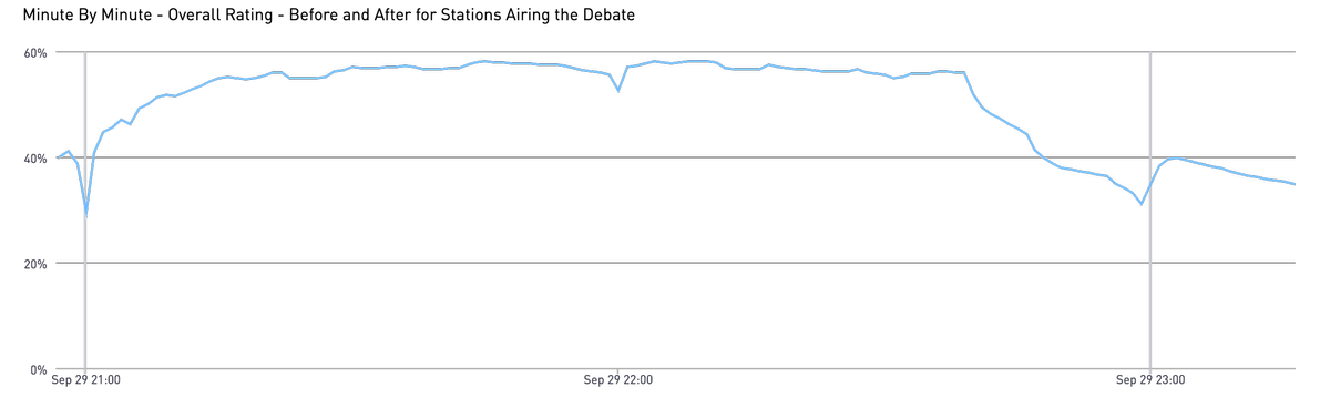 Viewership Insights For The First Presidential Debate | Next TV