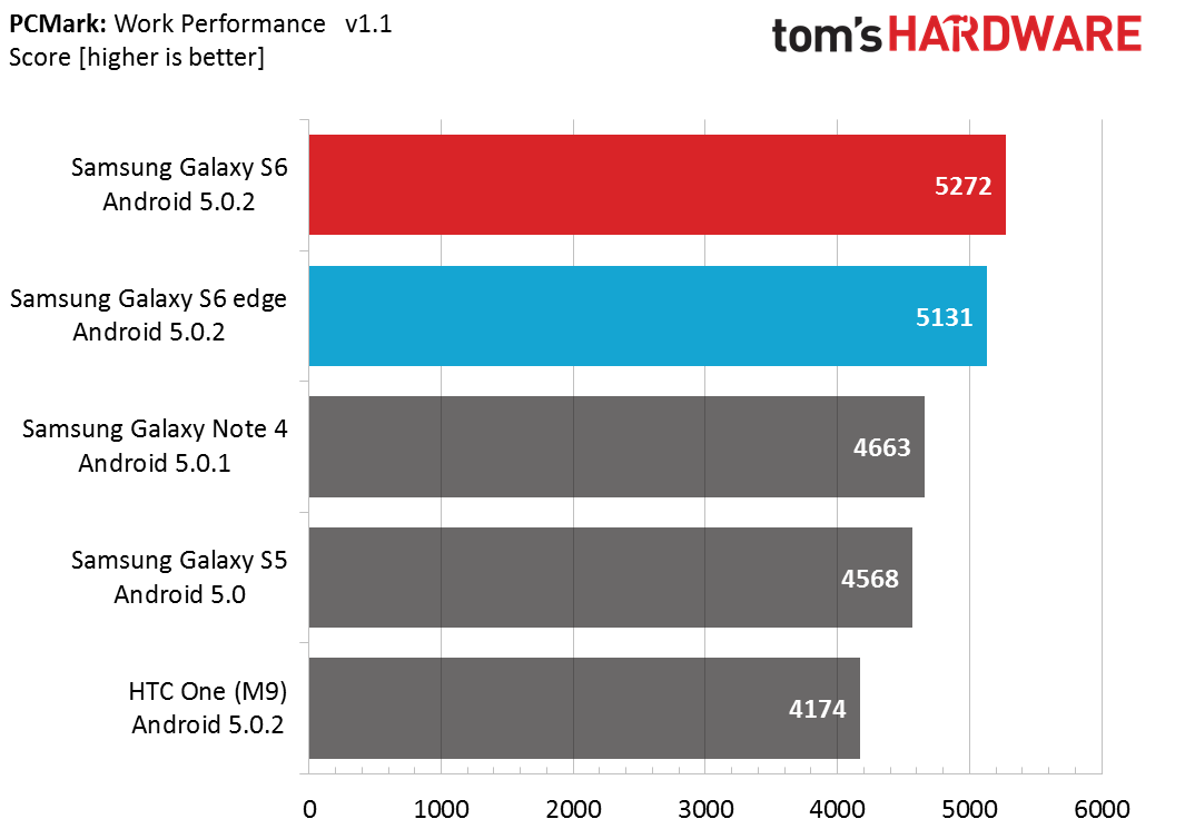 Samsung Galaxy S6 And S6 Edge Battery And Throttling