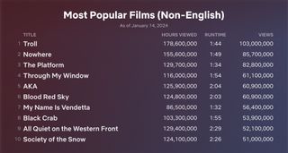 Netflix most popular non-English-language films