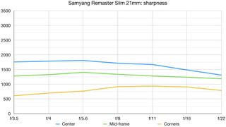 Samyang Remaster Slim lab graph