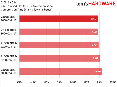 Ryzen Above Best Memory Settings For Amd S 3000 Cpus Tested Tom S Hardware Tom S Hardware