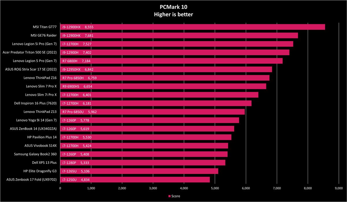 ASUS ROG Strix Scar 17 SE 2022 Benchmarks