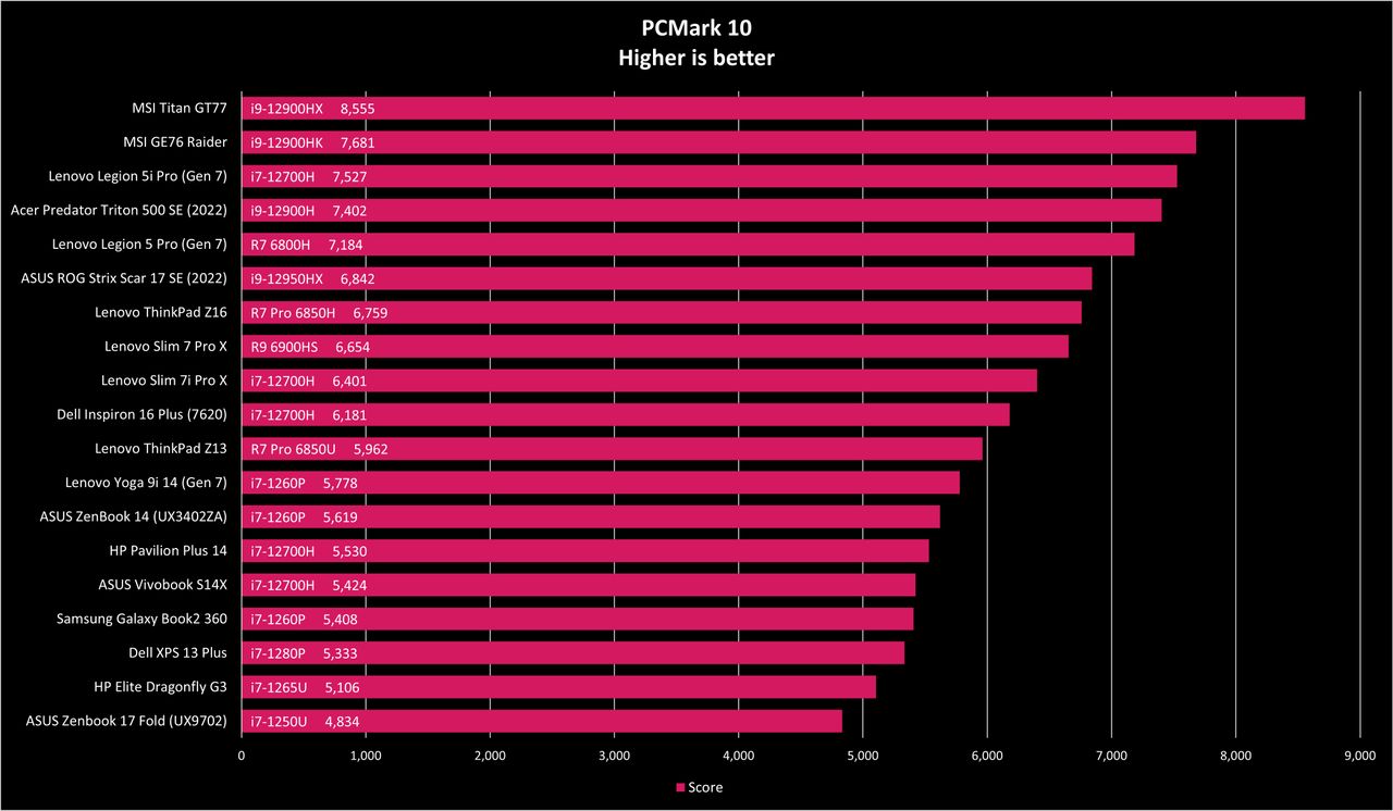 ASUS ROG Strix Scar 17 SE 2022 Benchmarks