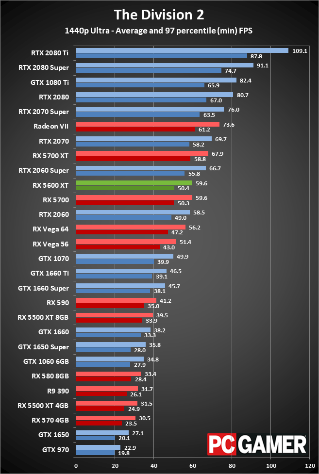 Radeon RX 5600 XT 1440p performance