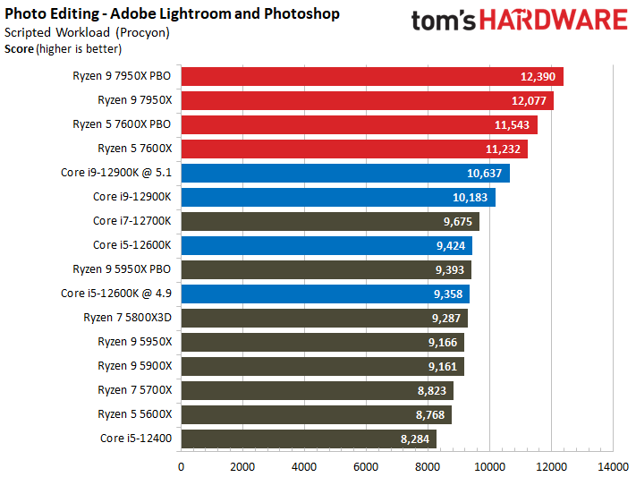AMD Ryzen 9 7950X and Ryzen 5 7600X Review