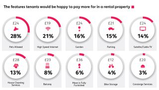 features tenants want in rental properties