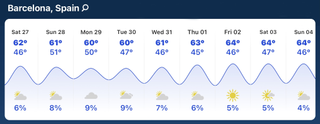 If you’re traveling from almost anywhere in North America, you’ll be happy to see the Barcelona forecast.