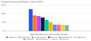 Fastest growing websites- Similarweb March 2024