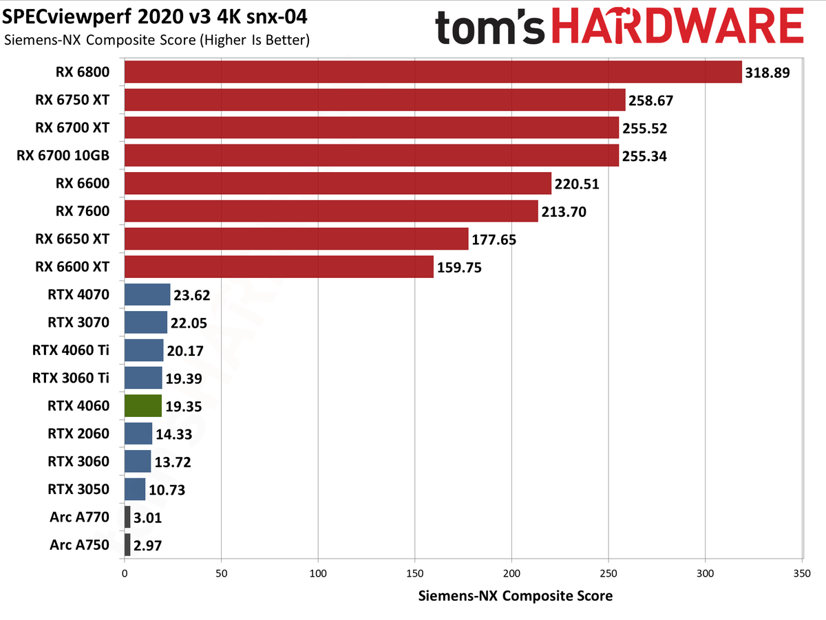 Nvidia GeForce RTX 4060 Professional Content Creation and AI Charts