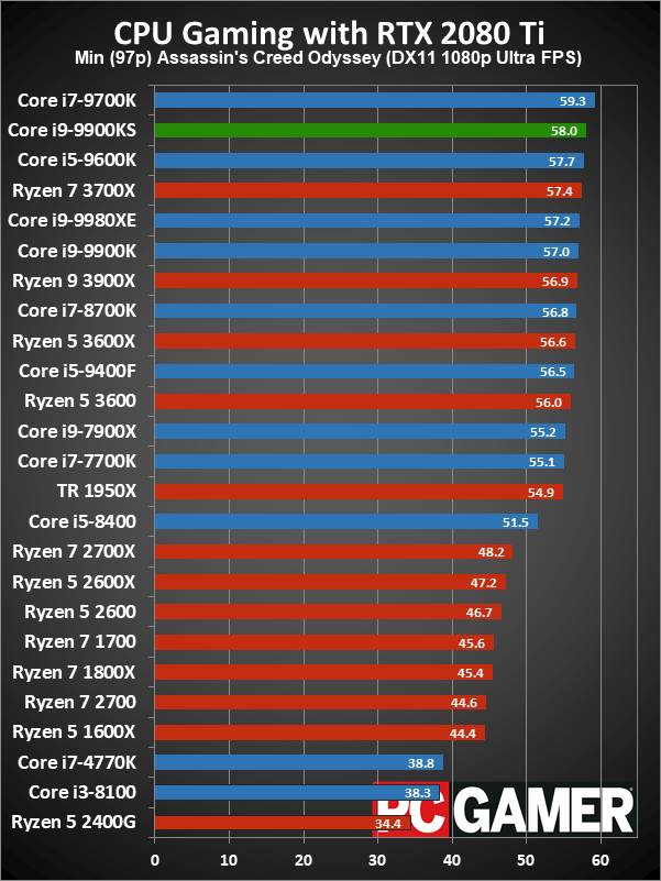 Core i9-9900KS gaming minimum performance charts