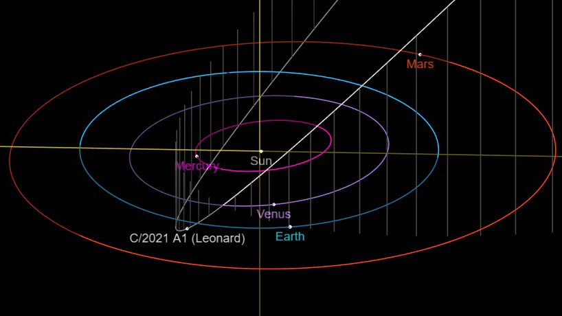 The newfound comet C/2021 A1 (Leonard) will reach perihelion, its closest point to the sun, on Jan.  3, 2022.