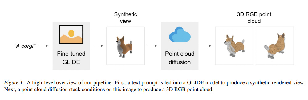3D models created by Point-E AI generator